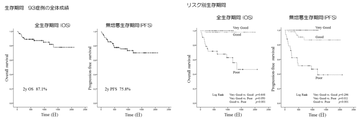 DLBCLに対する治療成績