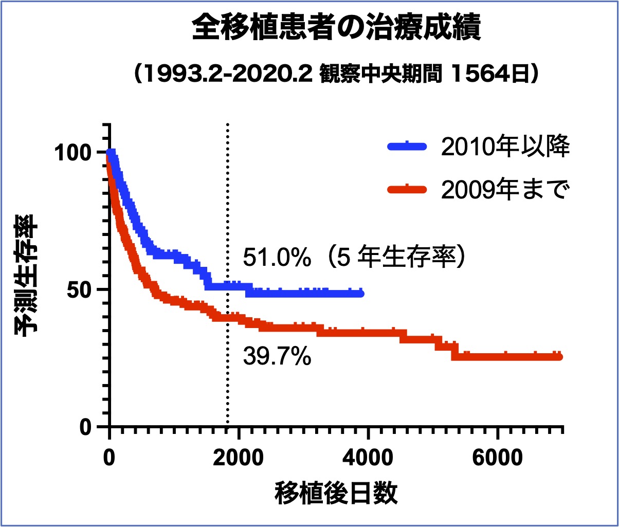 移植治療成績（全患者）