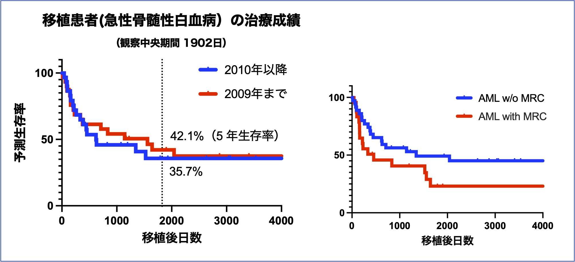 移植治療成績（AML）