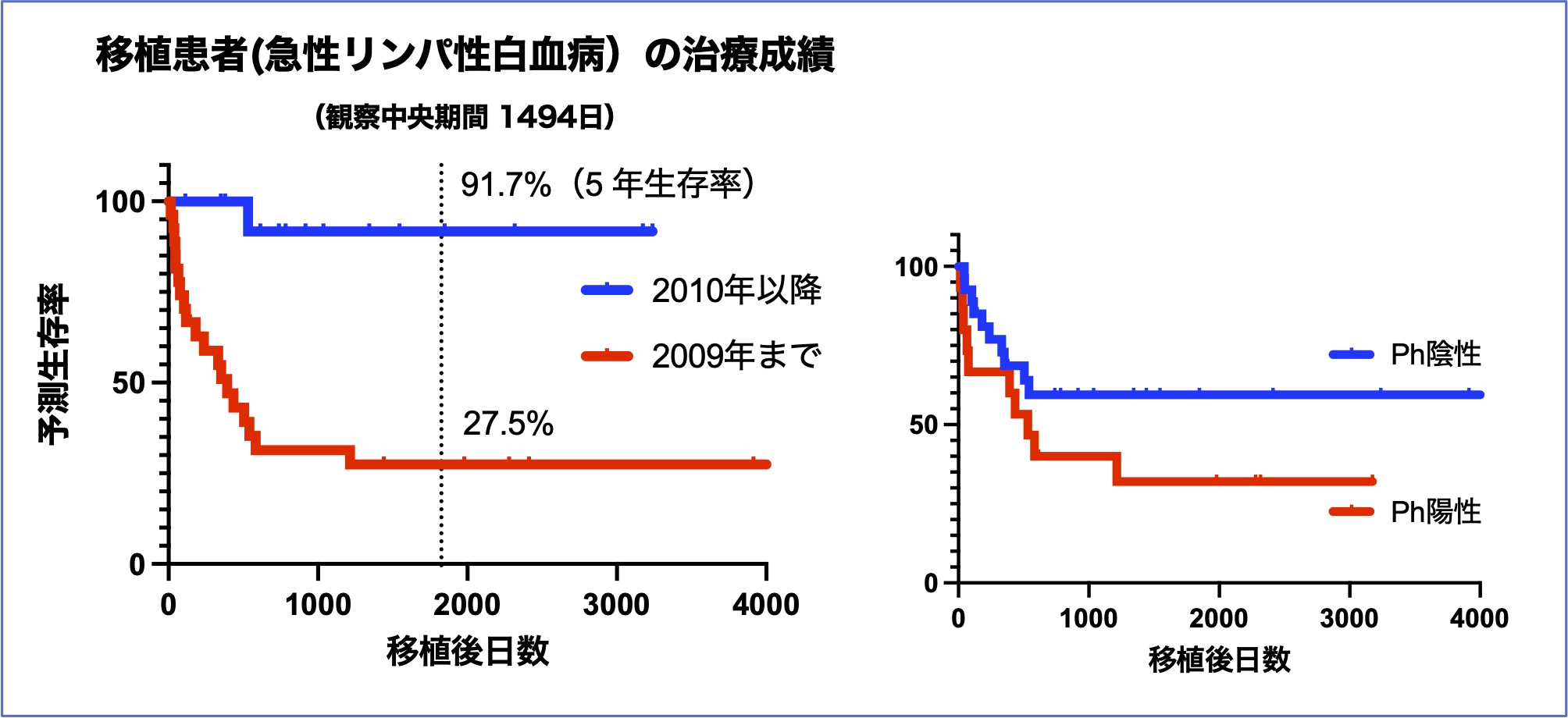 移植治療成績（ALL）