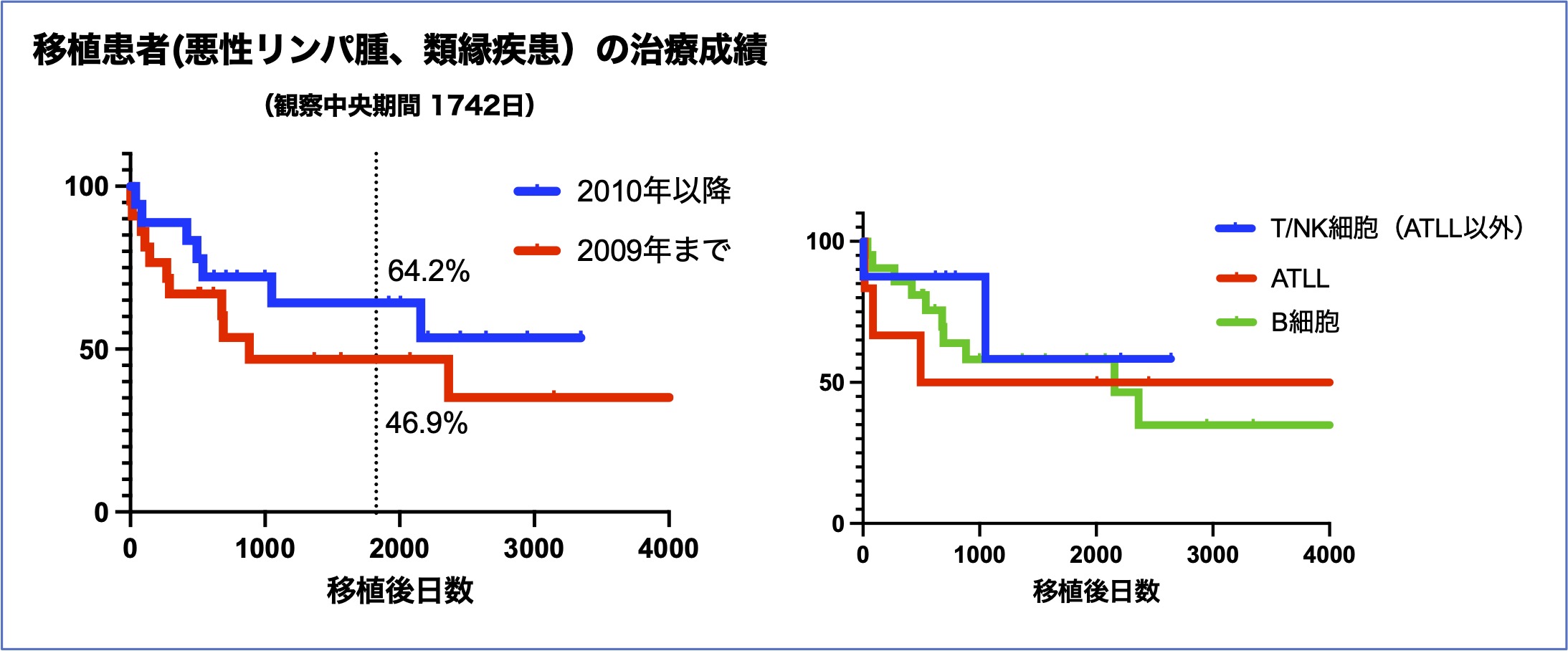 移植治療成績（Lymphoma）
