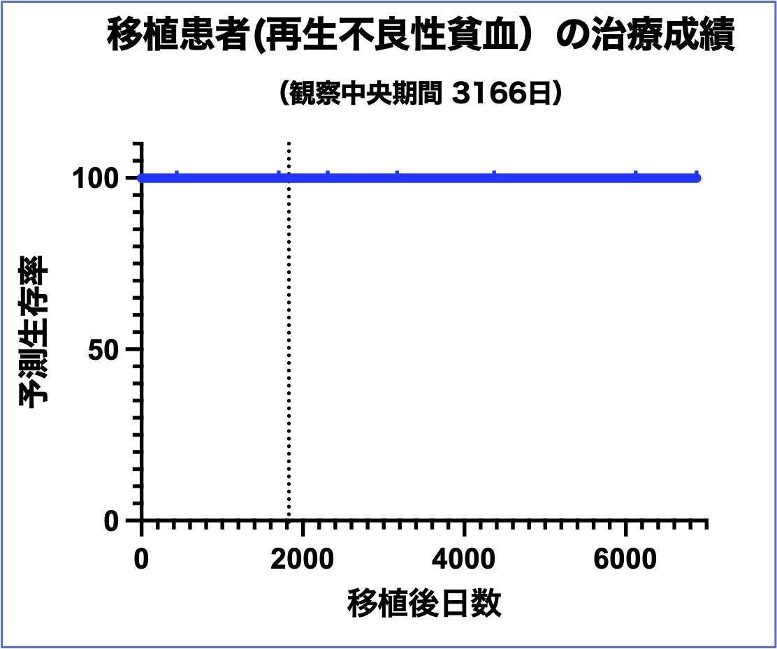 移植治療成績（AA）